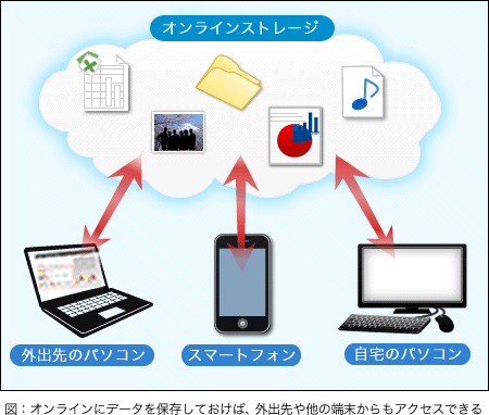 オンラインストレージ
