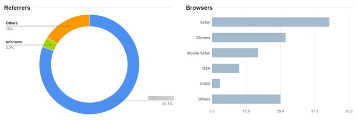 shorturl browser