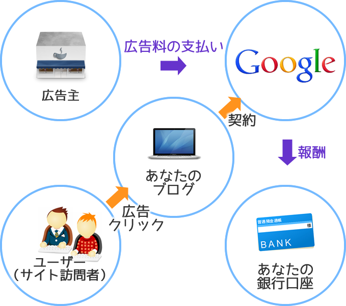 アドセンスの仕組み