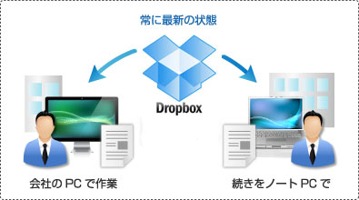 ドロップボックス 同期
